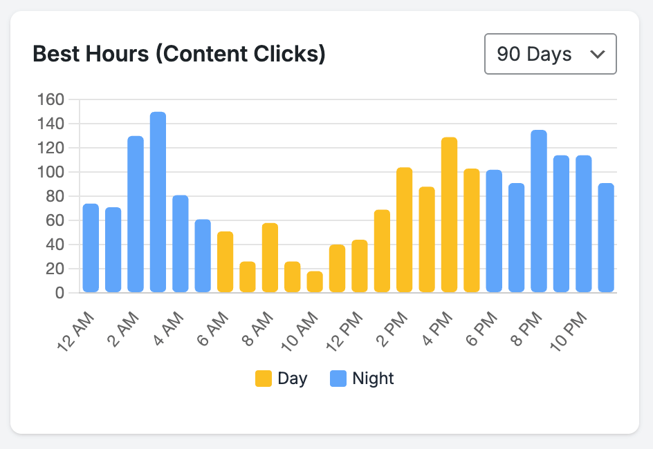 Best hours analytics