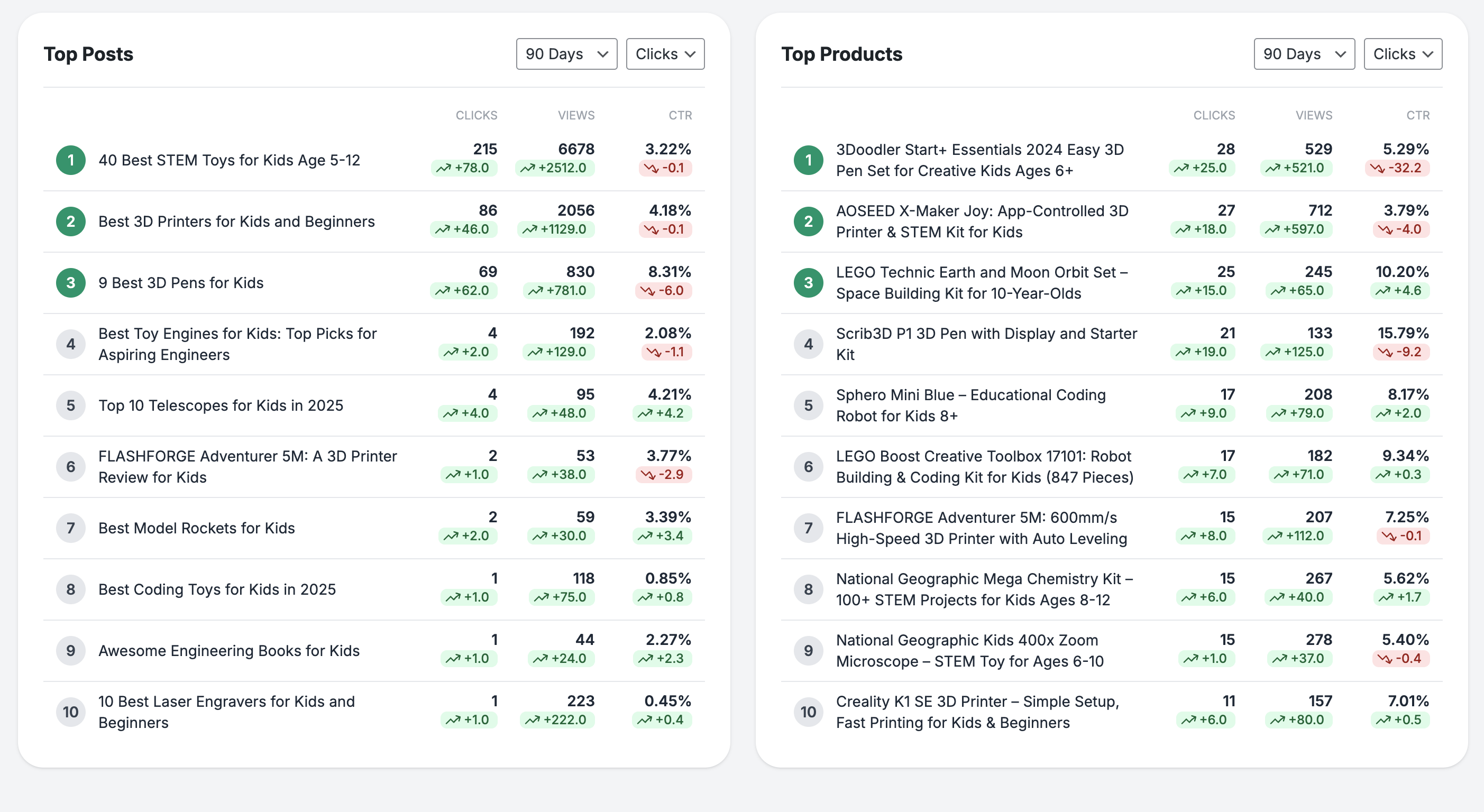 PassiveWP analytics leaderboards